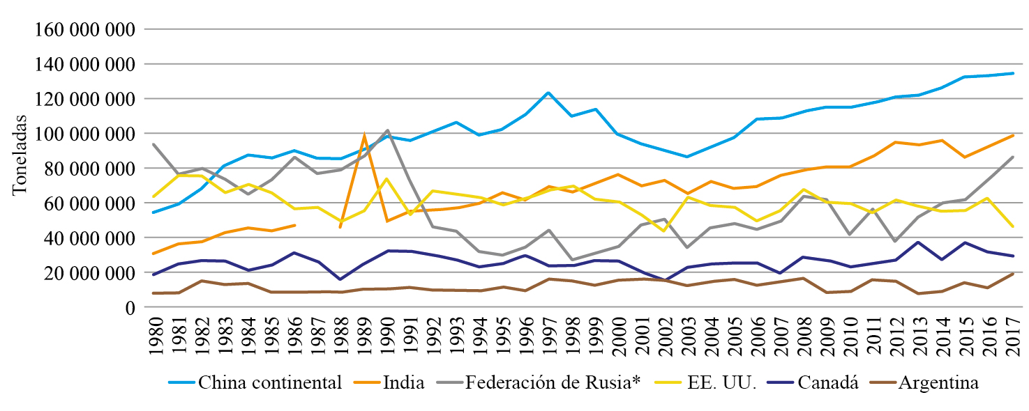 Países productores de trigo, 1980-2017 