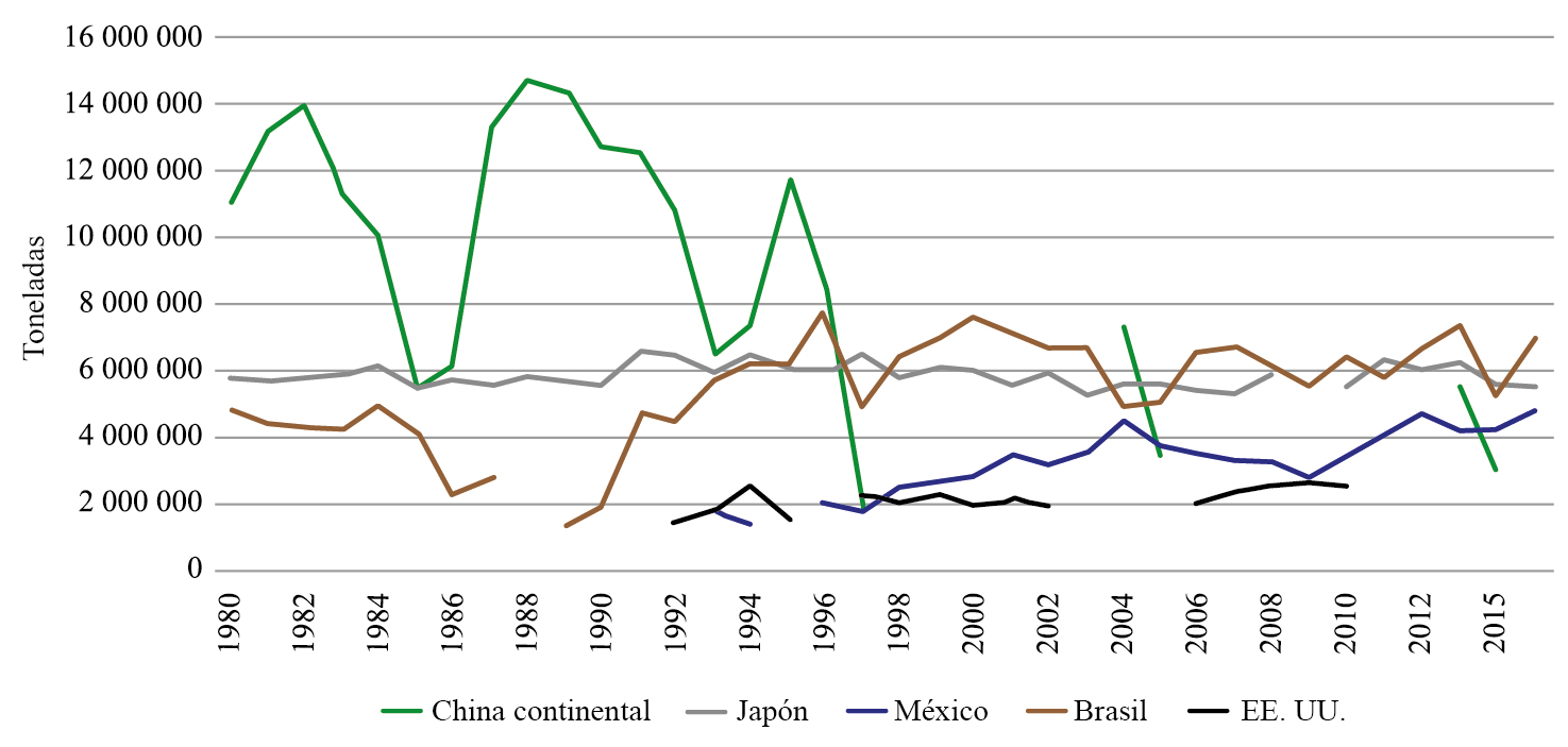 México y otros países importadores de trigo, 1980-2016 
