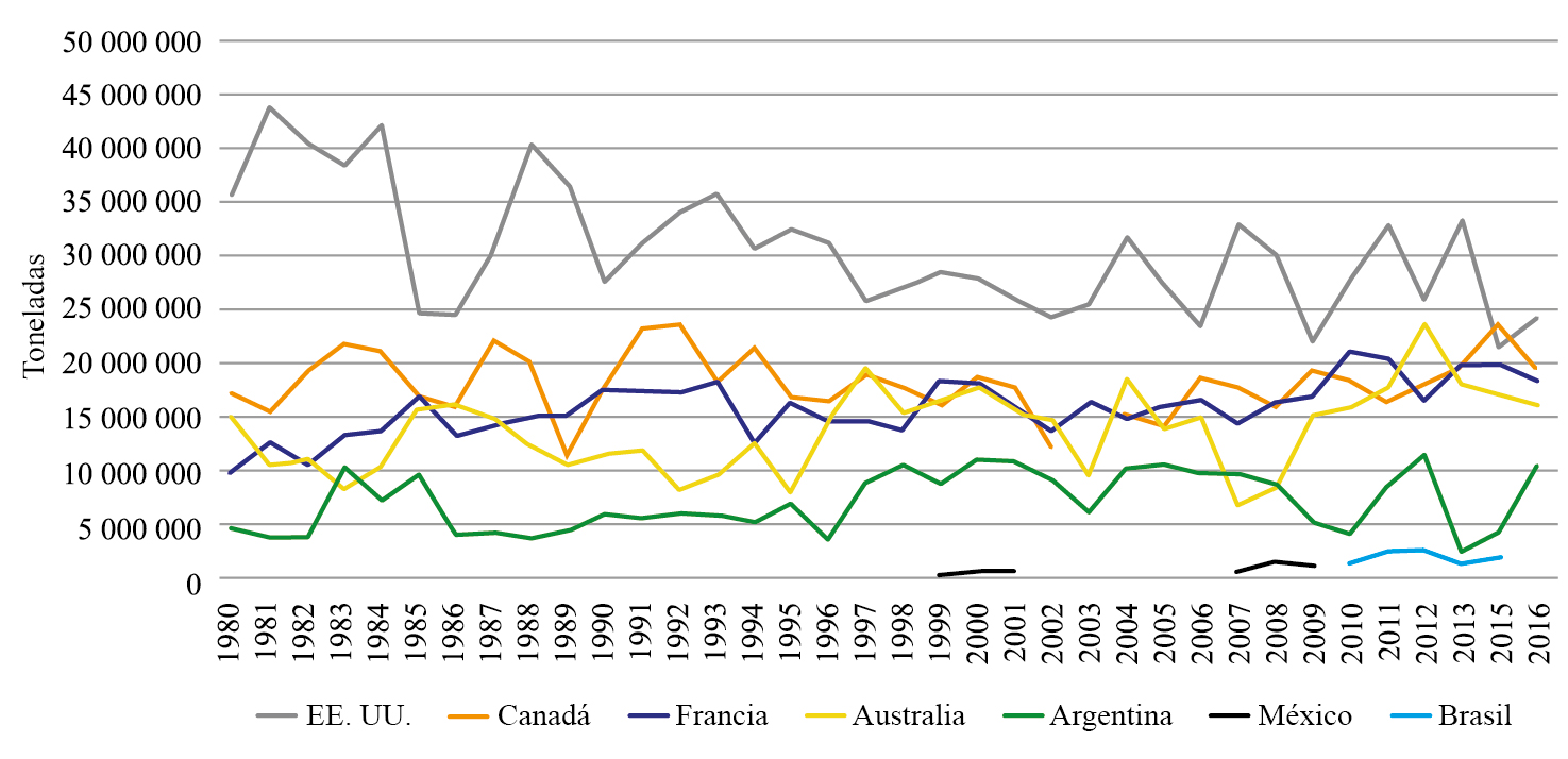 México y otros países exportadores de trigo, 1980-2016 