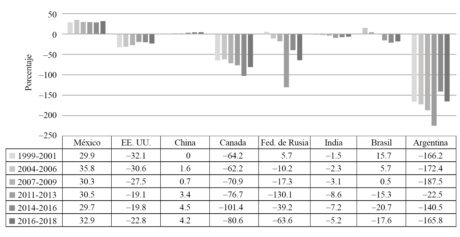 Coeficiente de dependencia de las importaciones de cereales (%) promedio 