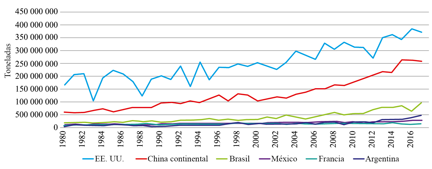 México y otros países productores de maíz, 1980-2017 