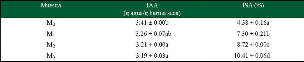 Índices IAA e ISA de harina comercial de maíz nixtamalizado y mezclas con harina de B. alicastrum