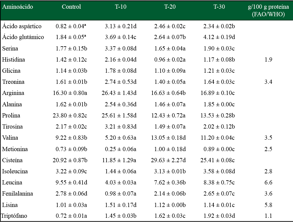 Composición de aminoácidos de tortillas de maíz adicionado con harina de B. alicastrum en diferentes niveles y requerimientos de la FAO (g/100 g proteína) 