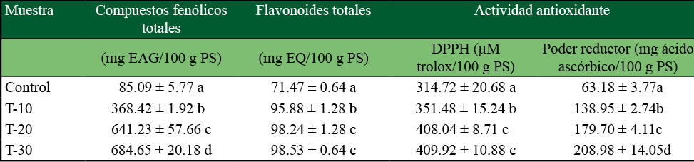 Contenido de CFT, FT y actividad antioxidante de tortillas de maíz adicionado con harina de B. alicastrum en diferentes niveles 