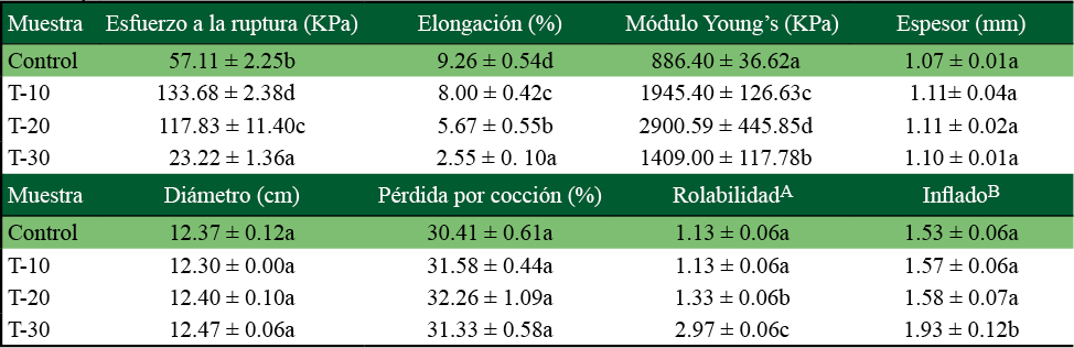 Propiedades físicas de tortillas de maíz adicionado con harina de B. alicastrum en diferentes niveles 