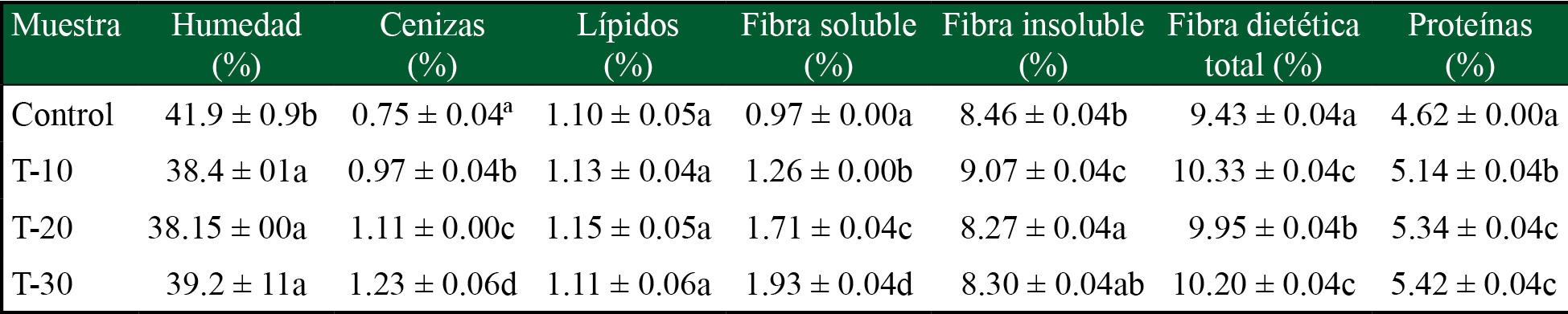 Composición química (expresada en base húmeda) de tortillas de maíz adicionado con harina de B. alicastrum en diferentes niveles 