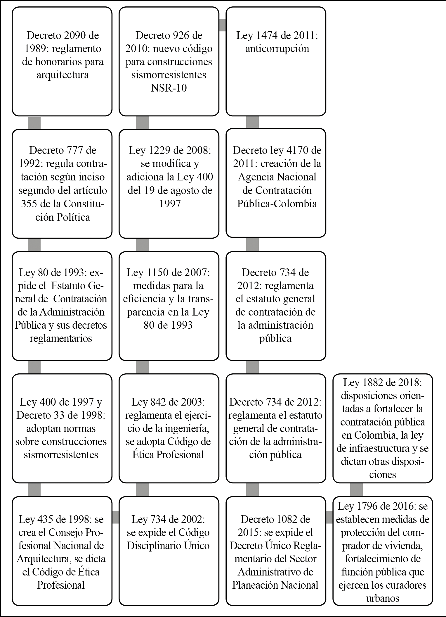 Leyes y decretos establecidos en Colombia para la contratación pública 
