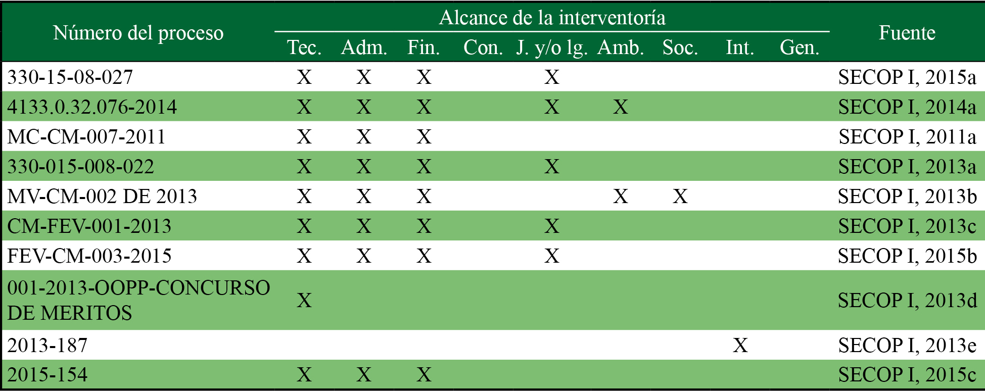 Procesos sin modificaciones en tiempo ni presupuesto* 