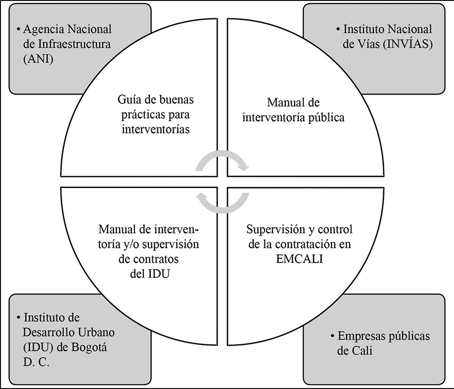 Manuales de interventoría en diferentes instituciones 
