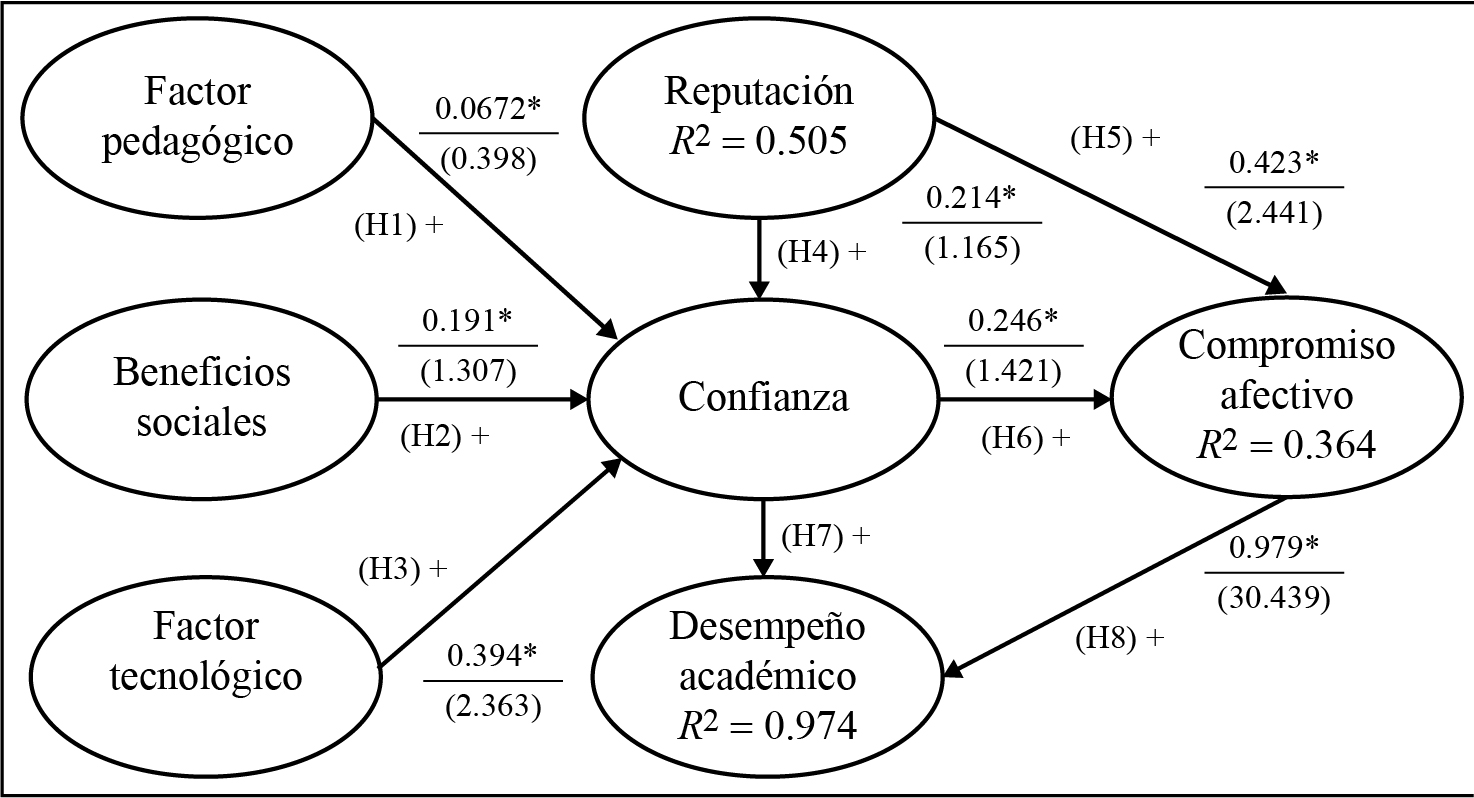 Resultados de la estimación del modelo final del análisis Path