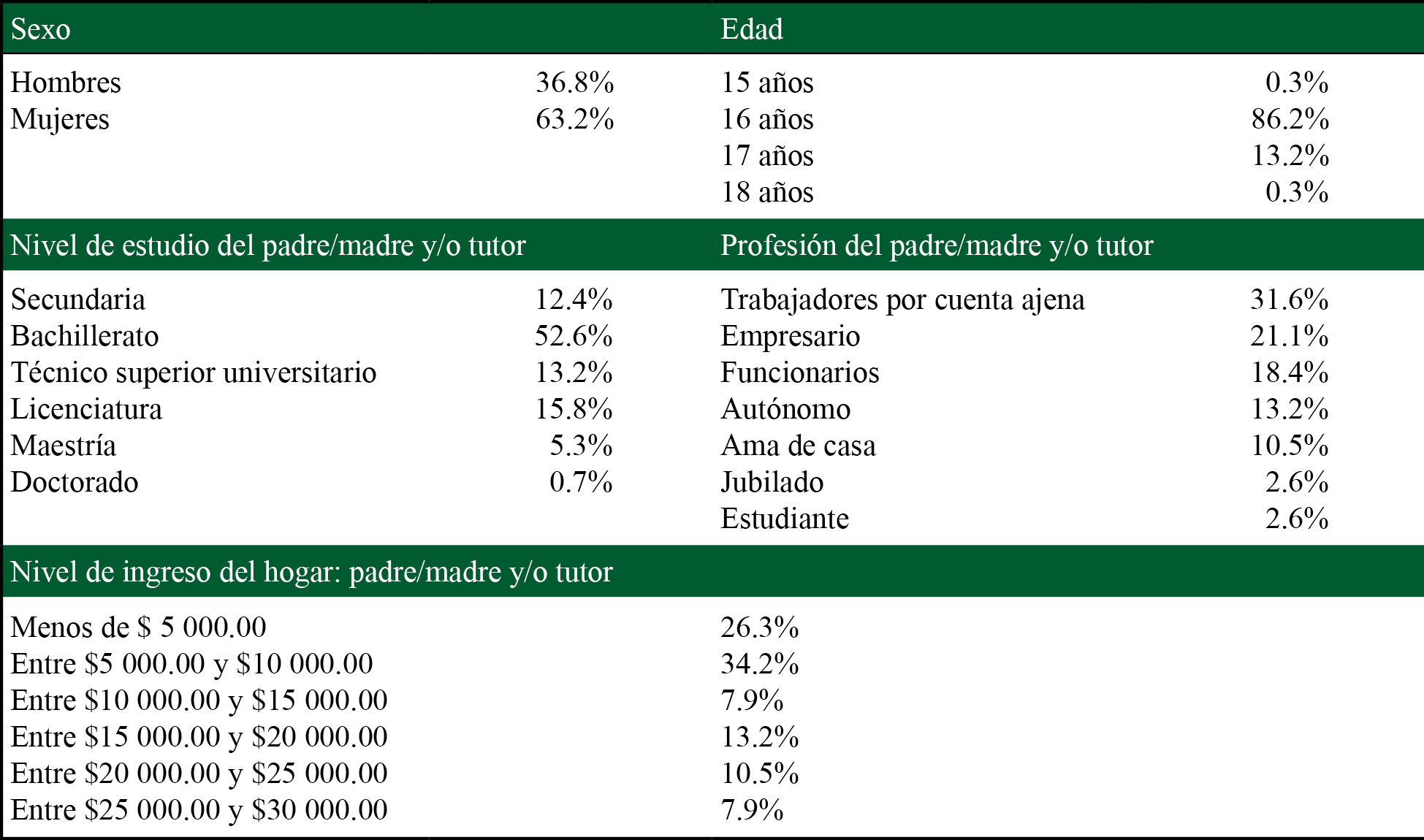 Características sociodemográficas de la muestra