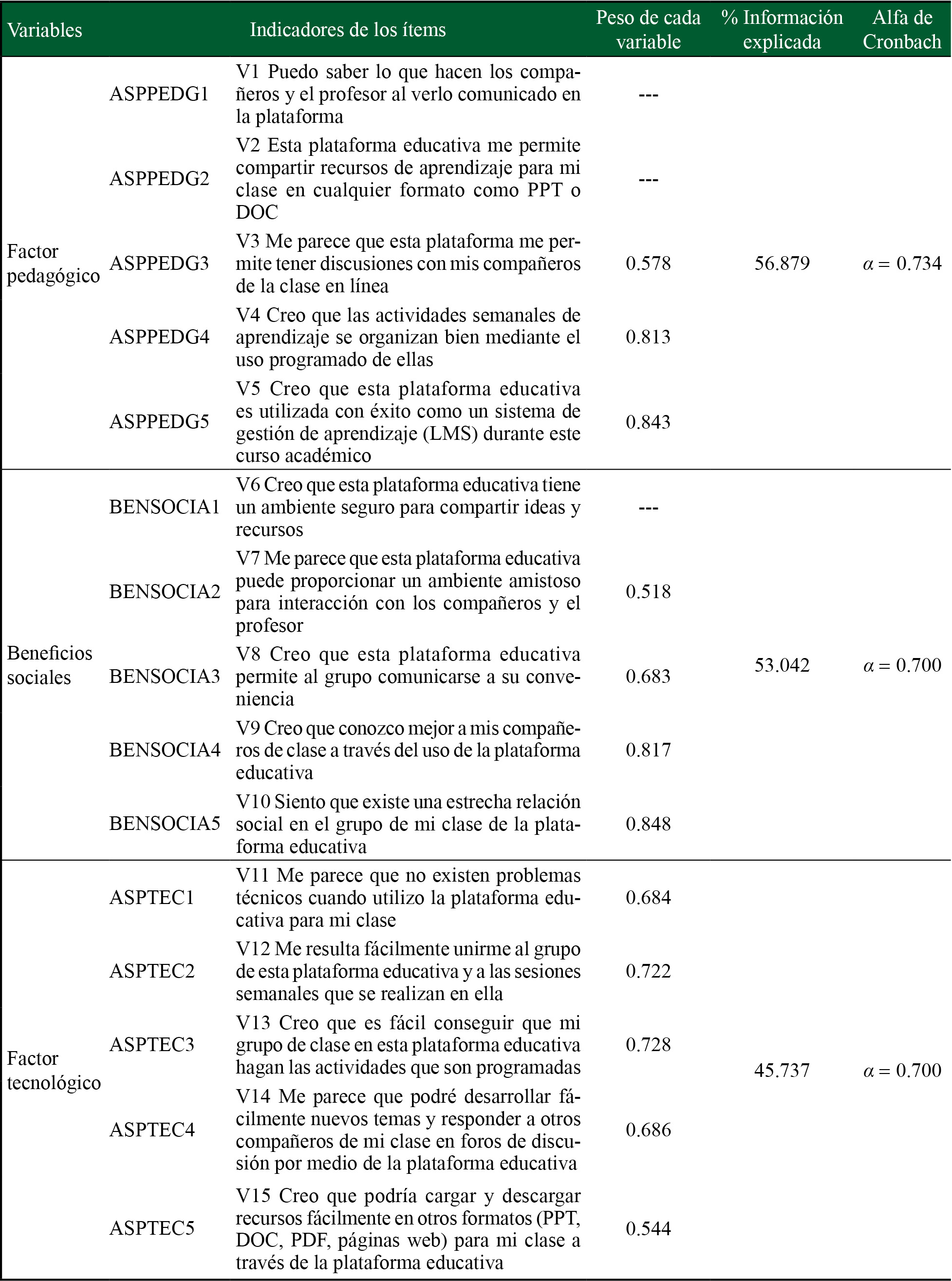 Resultados del análisis factorial exploratorio