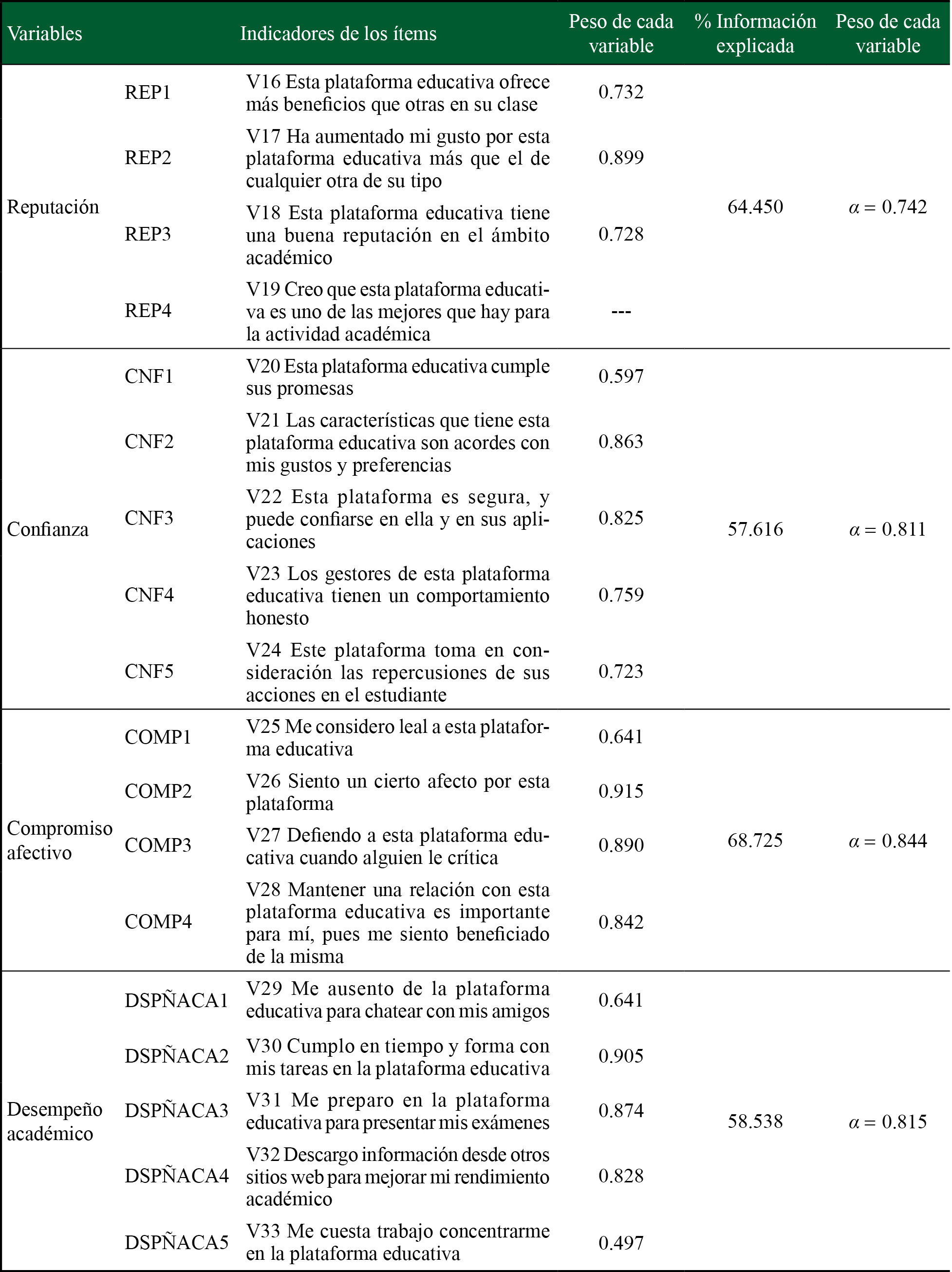 Resultados del análisis factorial exploratorio (continua)
