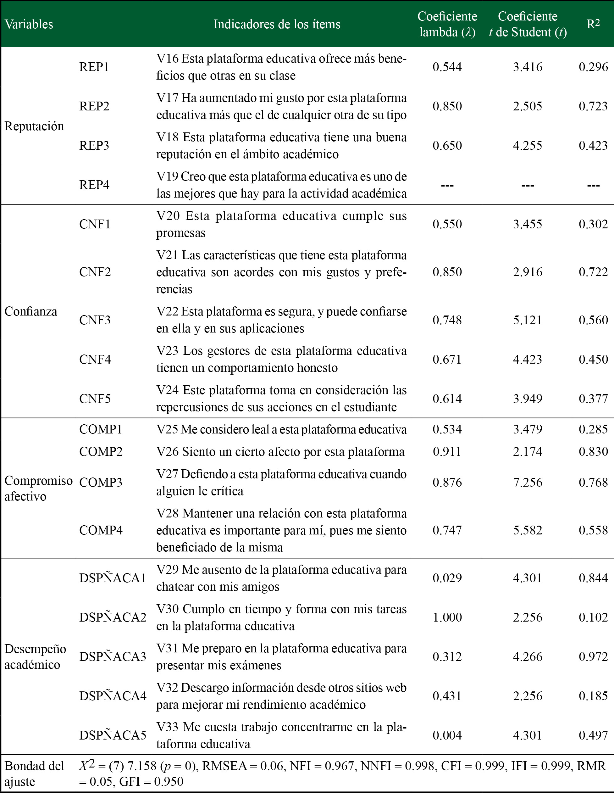  Resultados del análisis factorial confirmatorio ajustado (continúa)
