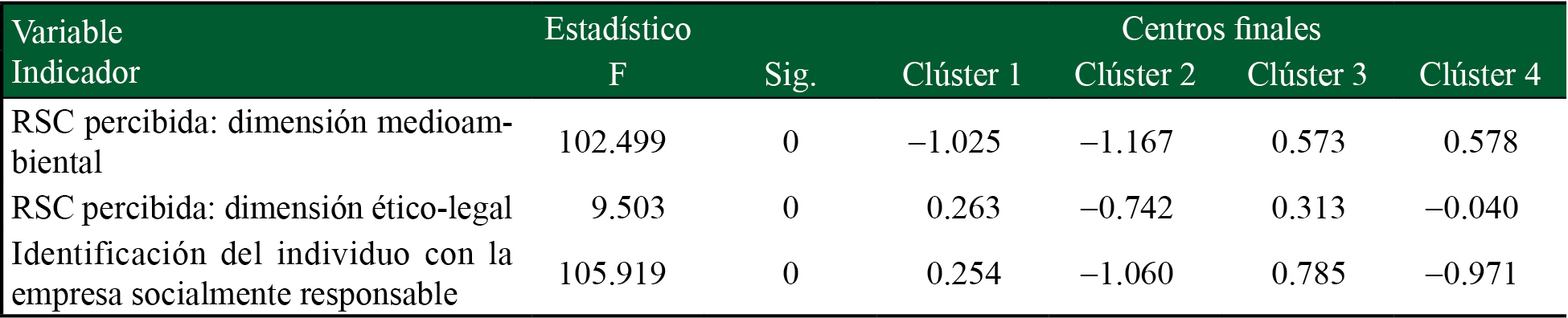 Análisis clúster no jerárquico