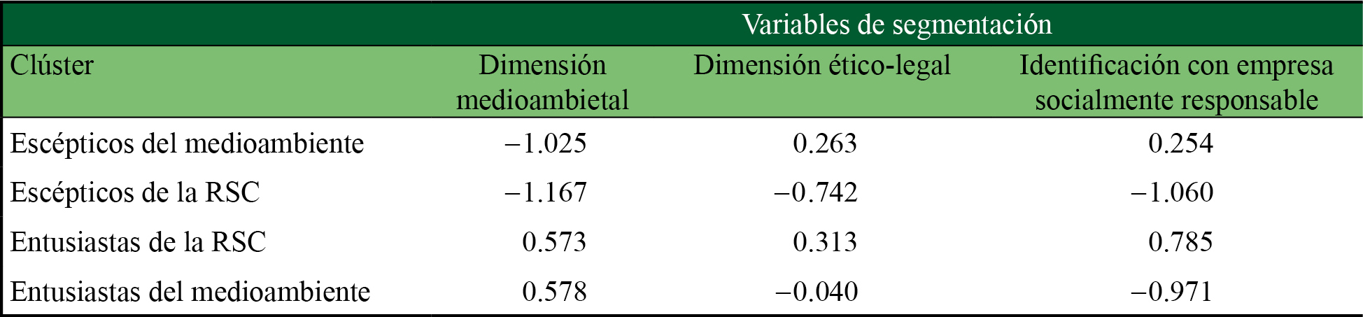 Denominación de los clúster