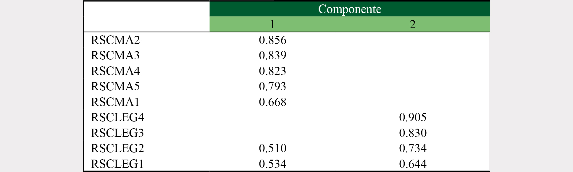 Matriz de componente rotado (RSC)