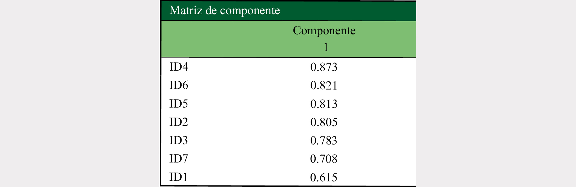 Matriz de componente rotado (identificación)