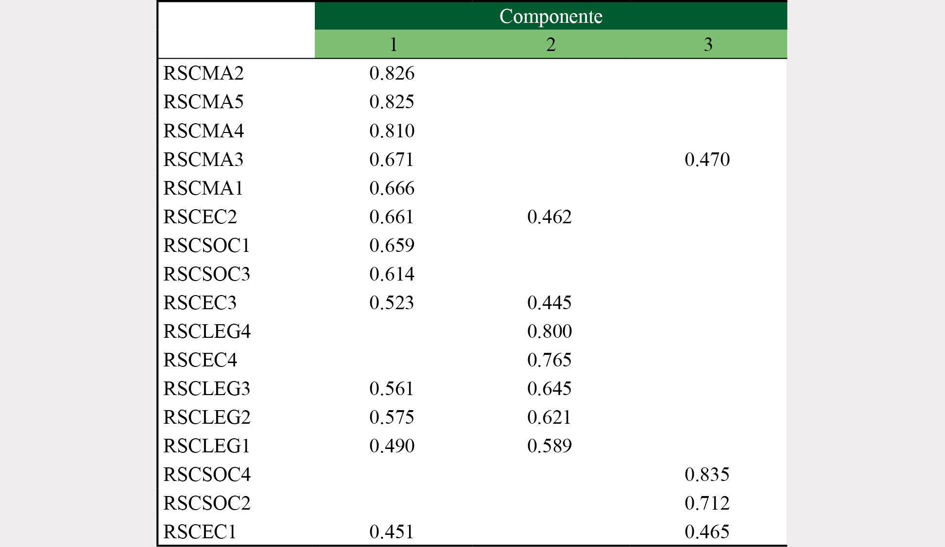 Matriz de componente rotado (RSC)