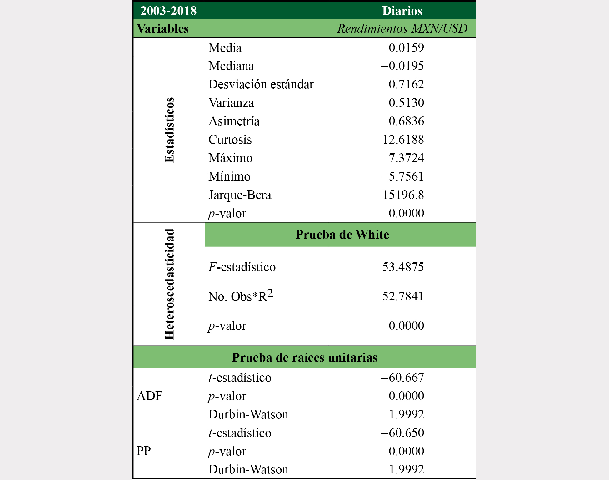 Estadísticos descriptivos y pruebas