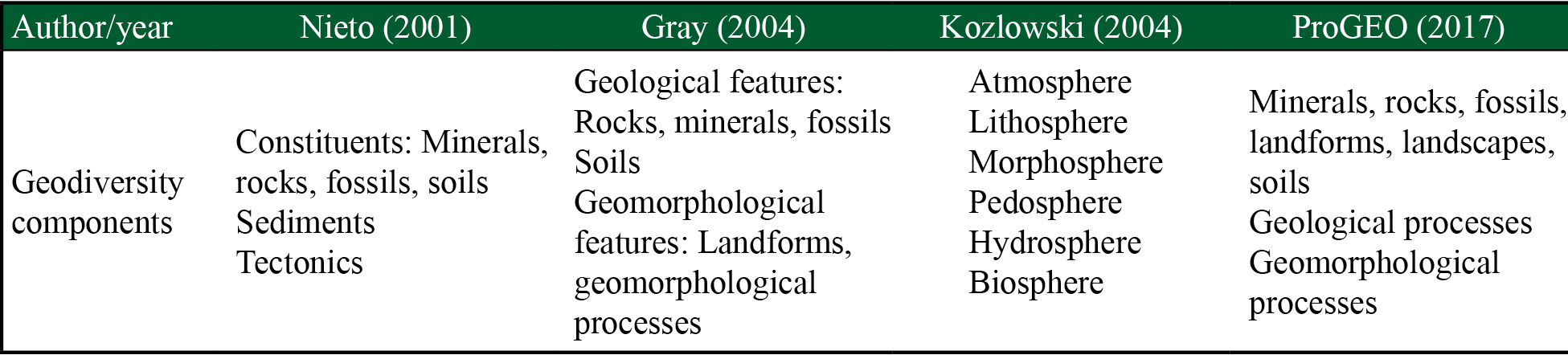 Components of geodiversity based on several definitions*