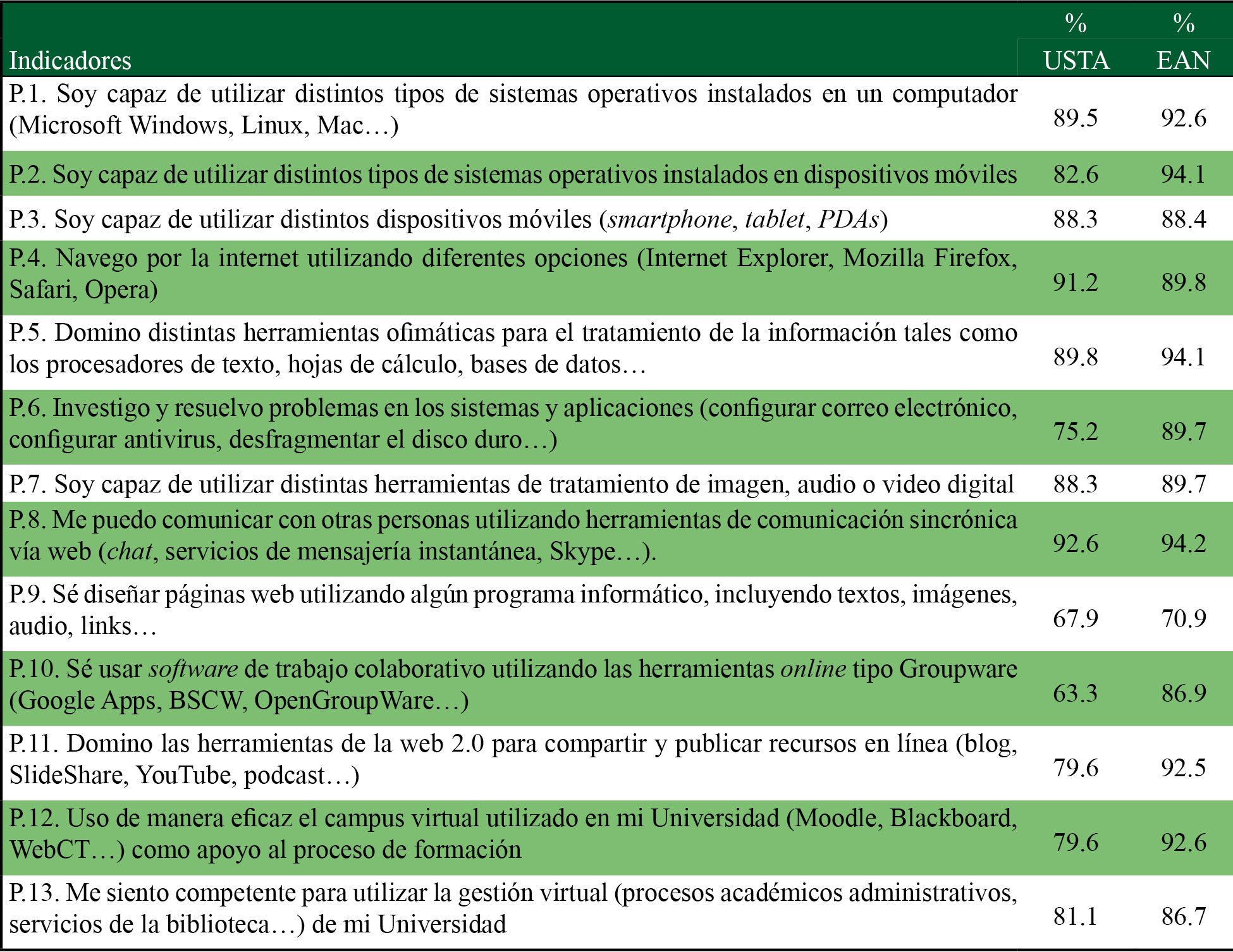 Resultados para la dimensión 1: alfabetización tecnológica