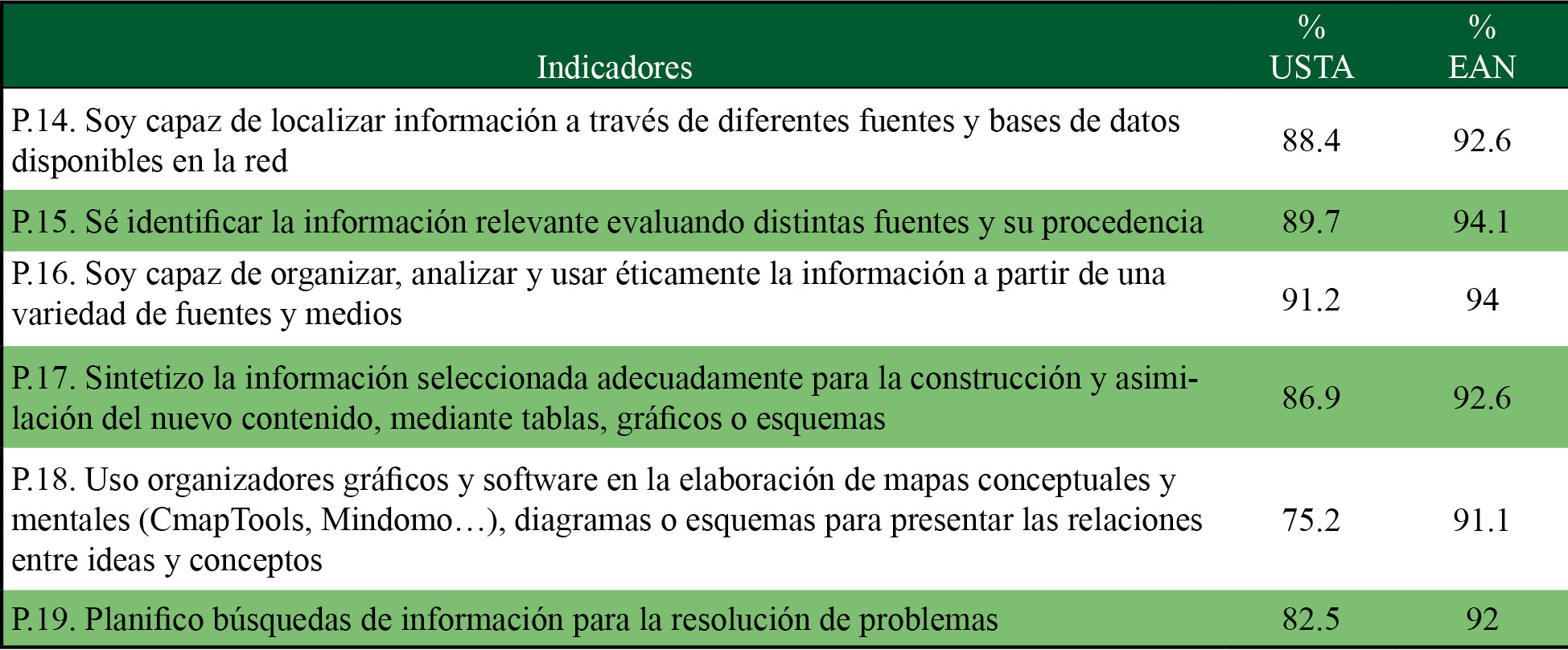 Resultados para la dimensión 2: búsqueda y tratamiento de la información