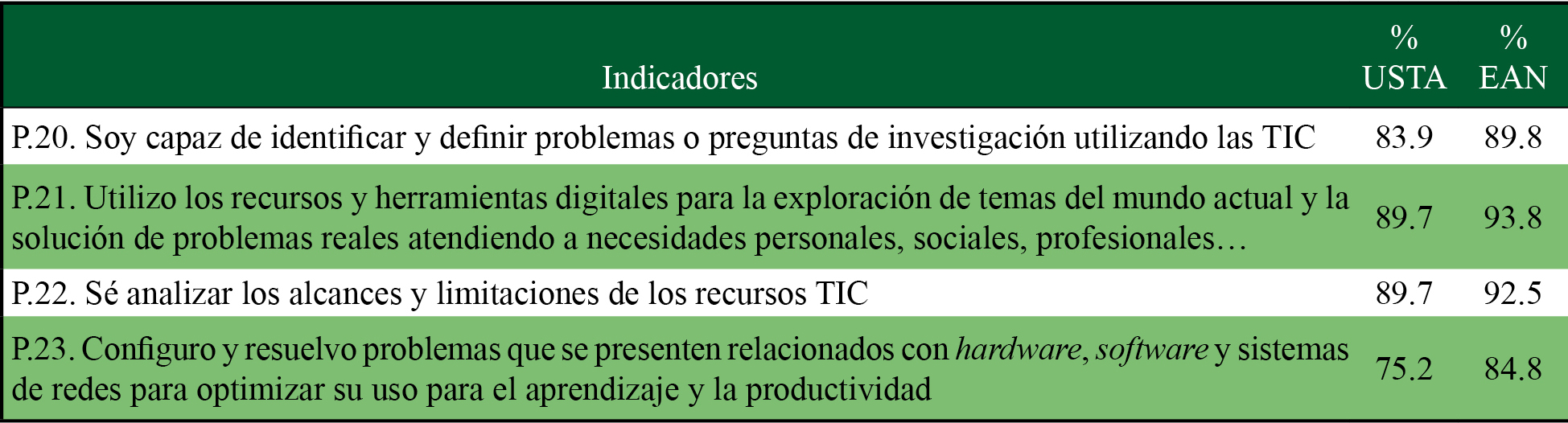 Resultados para la dimensión 3: identificación de problemas usando las TIC pensamiento crítico ysolución del problema