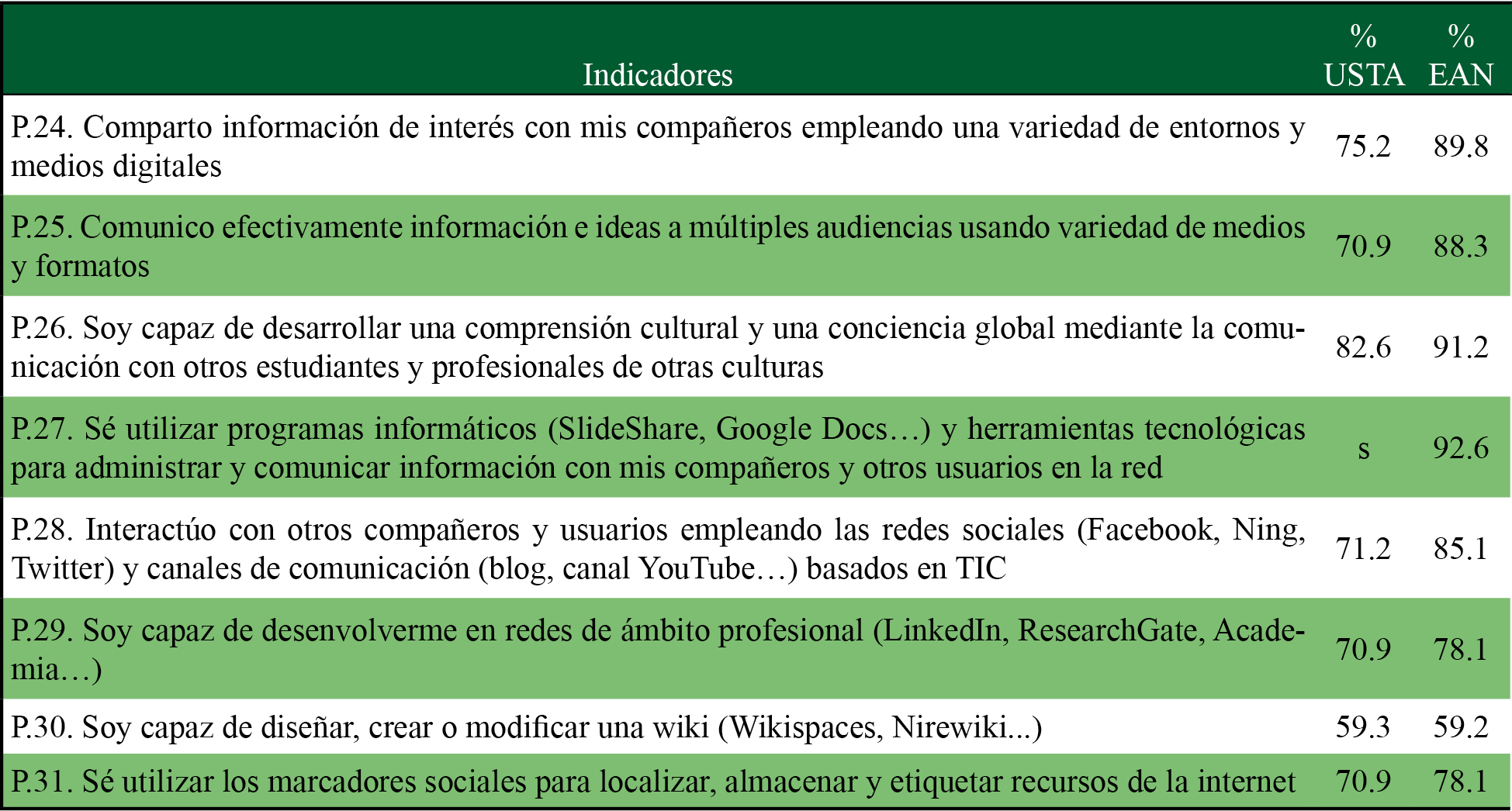 Resultados para la dimensión 4: comunicación y colaboración