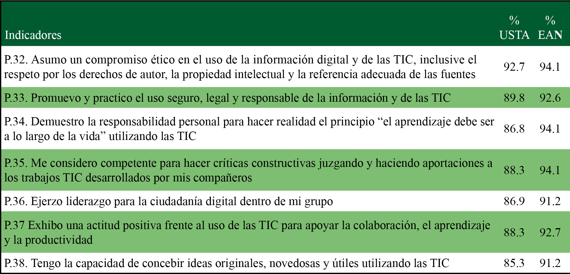 Resultados para la dimensión 5: ciudadano digital