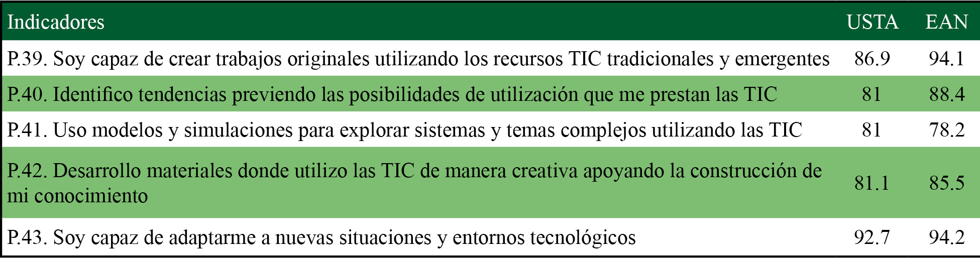 Resultados para la dimensión 6: creatividad e innovación