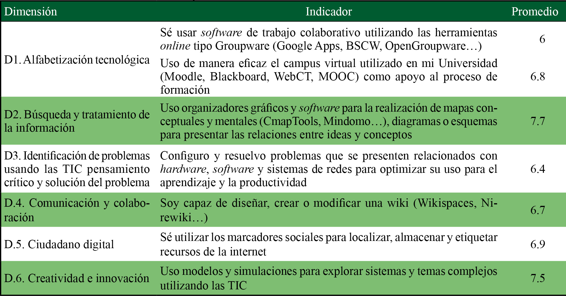 Resultados para la dimensión 6: creatividad e innovación