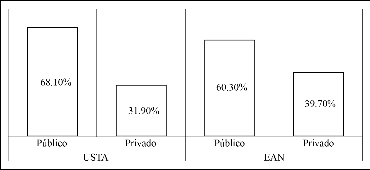 Distribución de la muestra de estudiantes por tipo de institución educativa