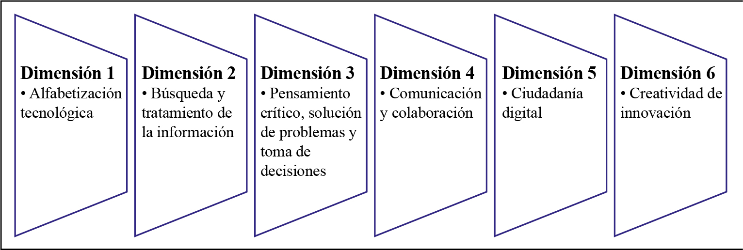 Dimensiones para evaluar las CD según Gutiérrez Castillo, Cabero Almenara y Estrada-Vidal