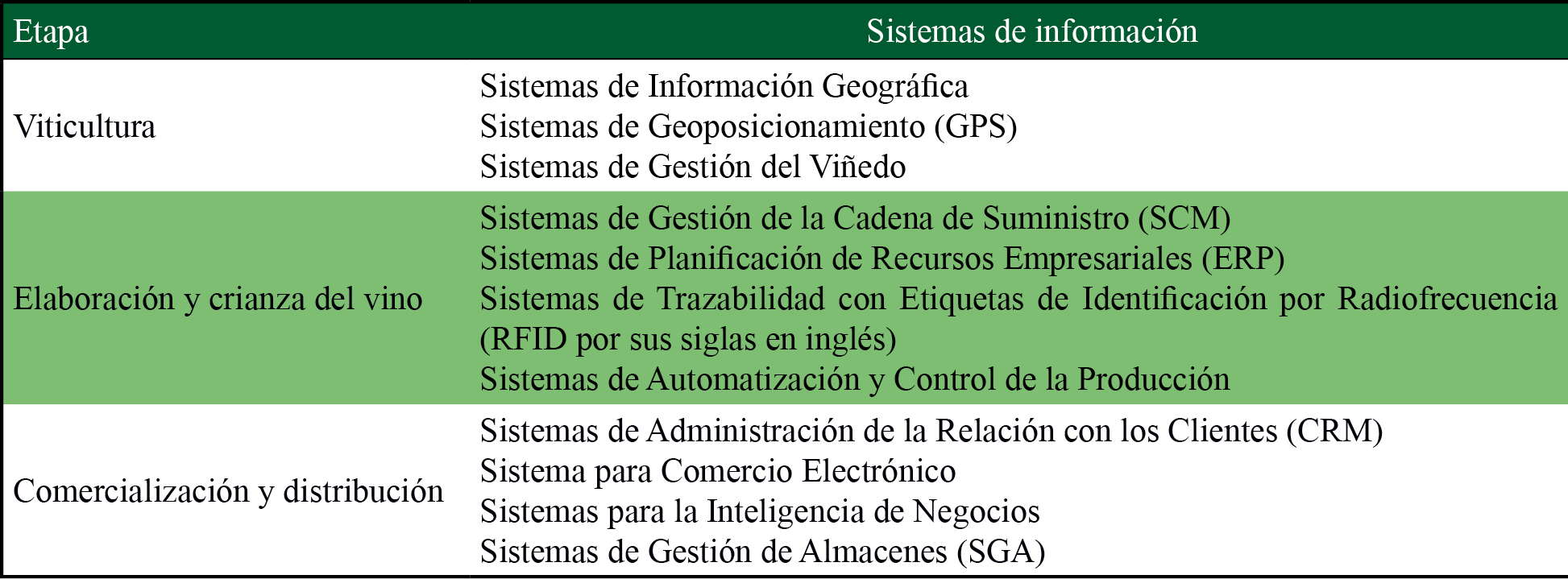 Sistemas de información de las etapas del proceso productivo de vino 