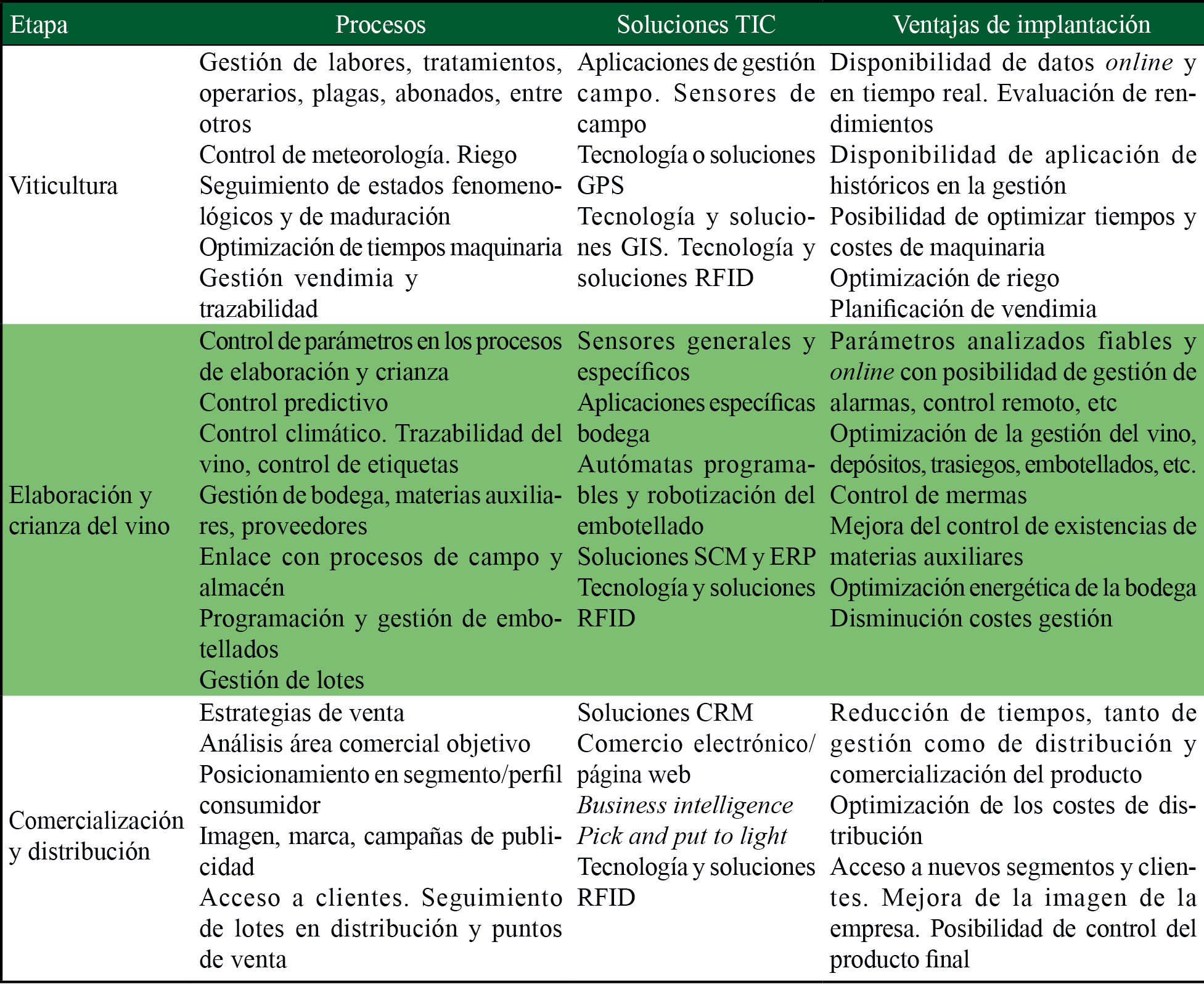 Soluciones TIC en el proceso de producción del negocio de vino 