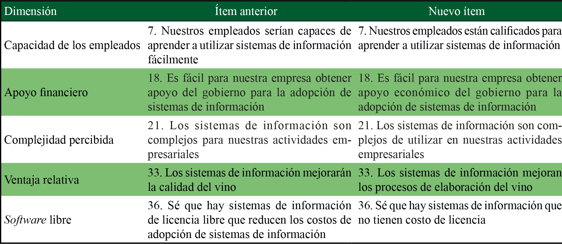 Ítems modificados 