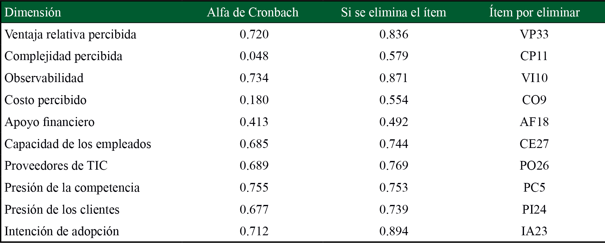 Índice de confiabilidad de las dimensiones 