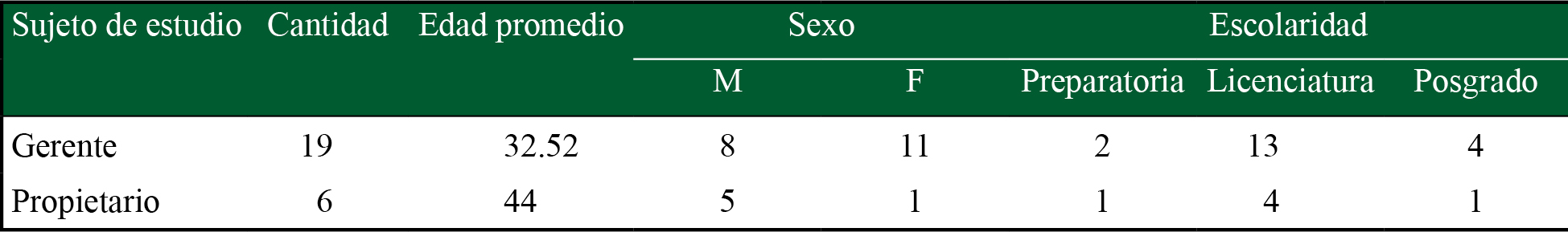 Datos sociodemográficos de la muestra 