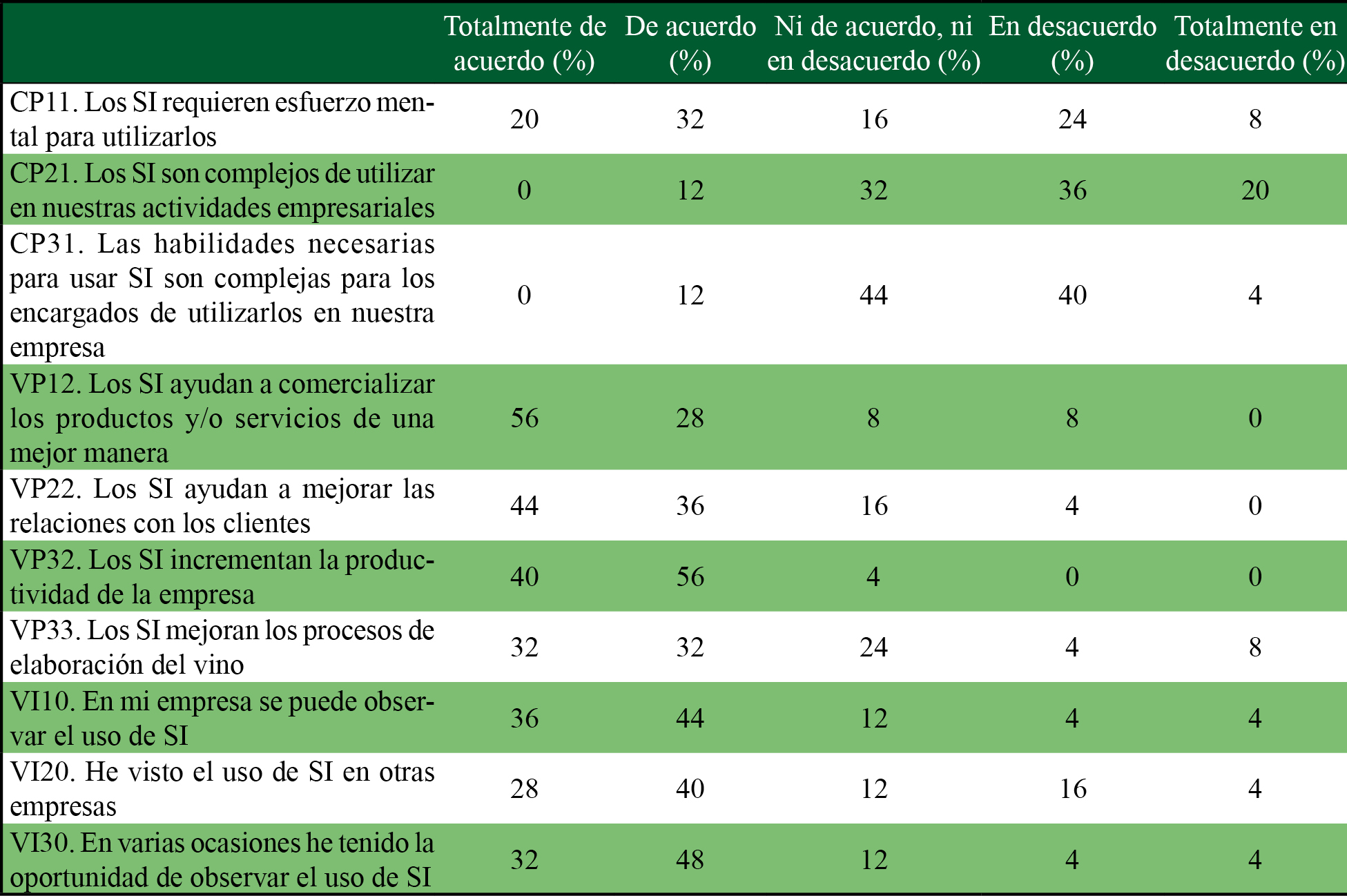 Ventaja relativa, complejidad percibida y observabilidad en la adopción de SI (factores tecnológicos) 