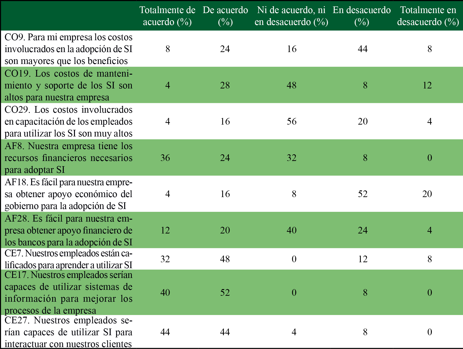 Costo percibido, capacidad de empleados y apoyo financiero en la adopción de SI (factores organizacionales) 