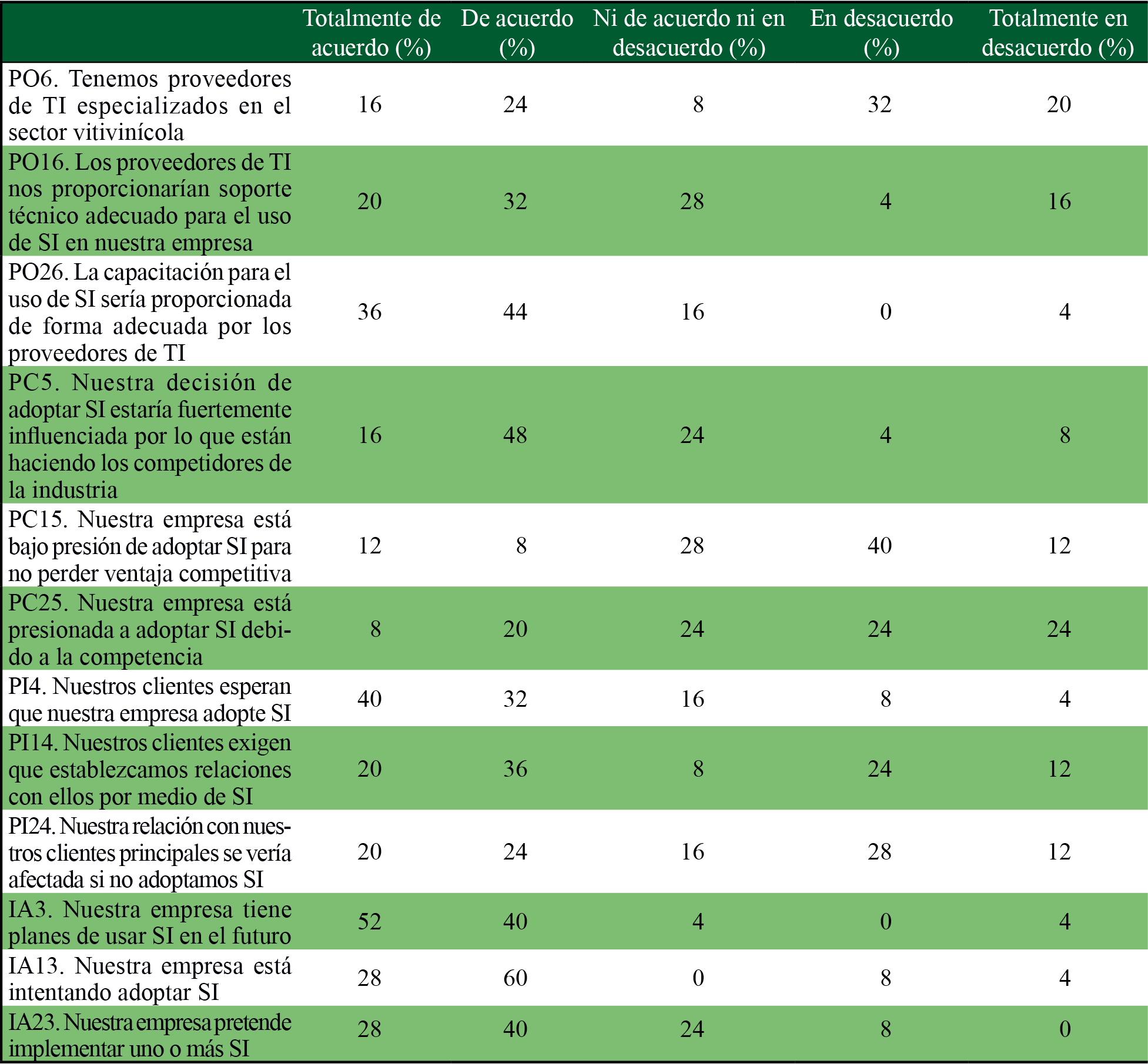 Proveedores de TI, presión de la competencia y de los clientes en la adopción de SI (factores externos) 