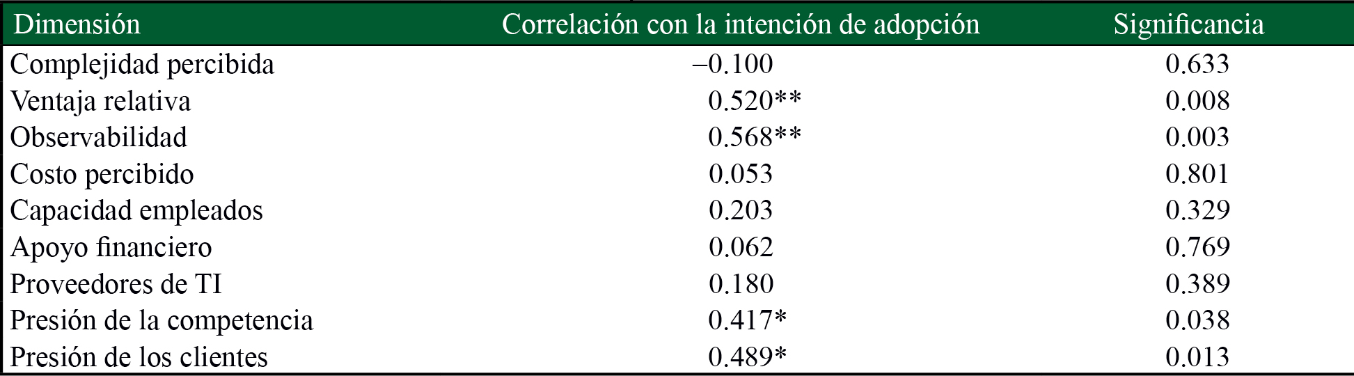 Correlación de las dimensiones del contexto tecnológico, organizacional y externo en la intención de adopción de SI 