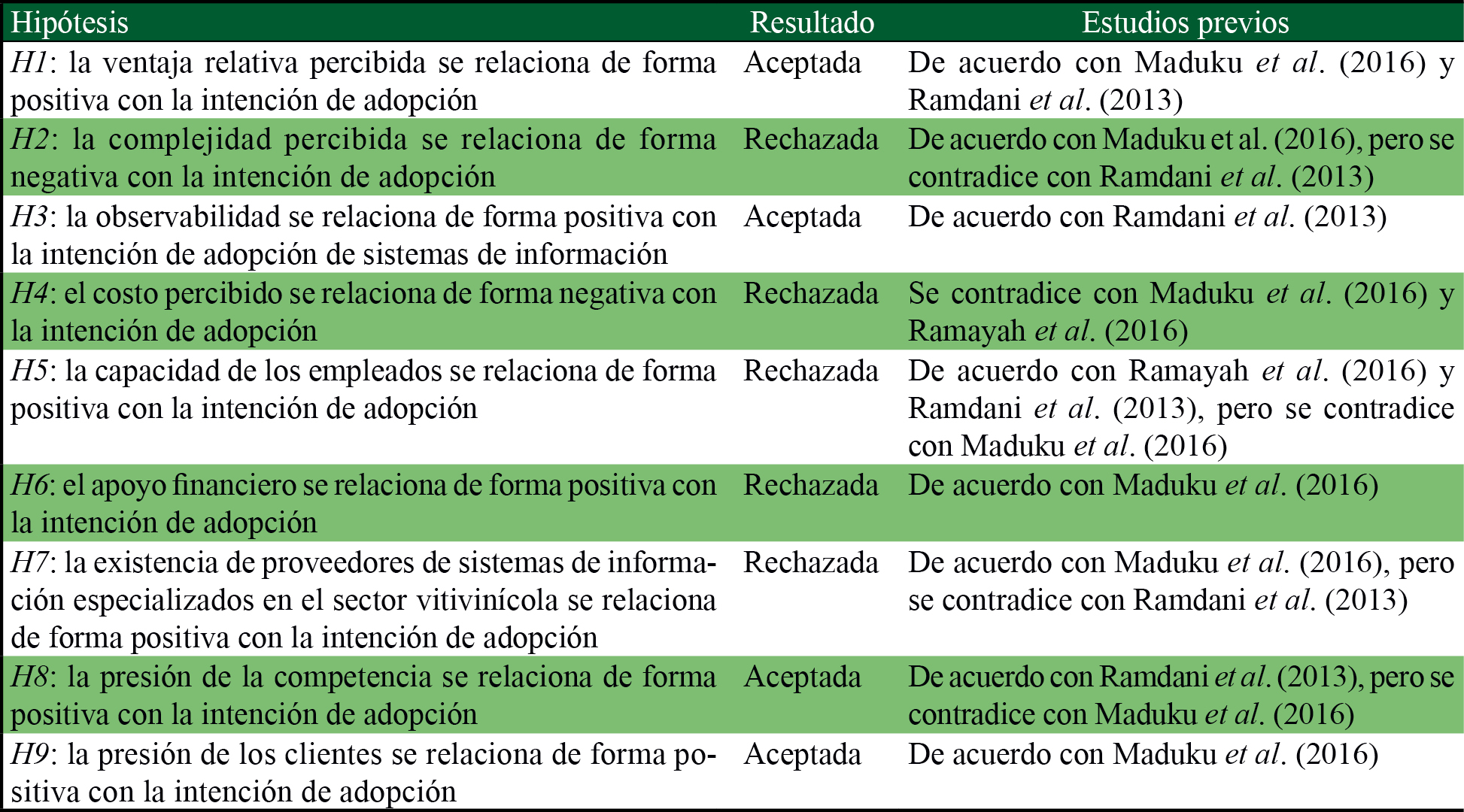 Resultados de las hipótesis 