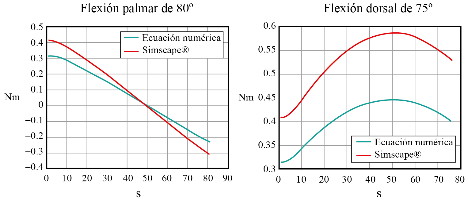 Simulación del primer caso de estudio (izquierda) y del segundo caso de estudio (derecha) 