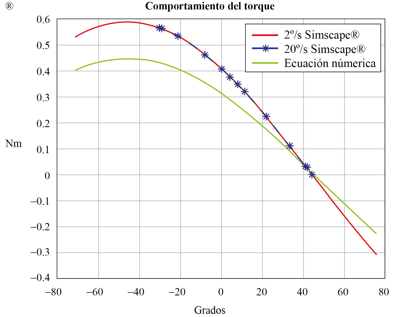Comportamiento del torque en todo el espacio de trabajo de la muñeca 