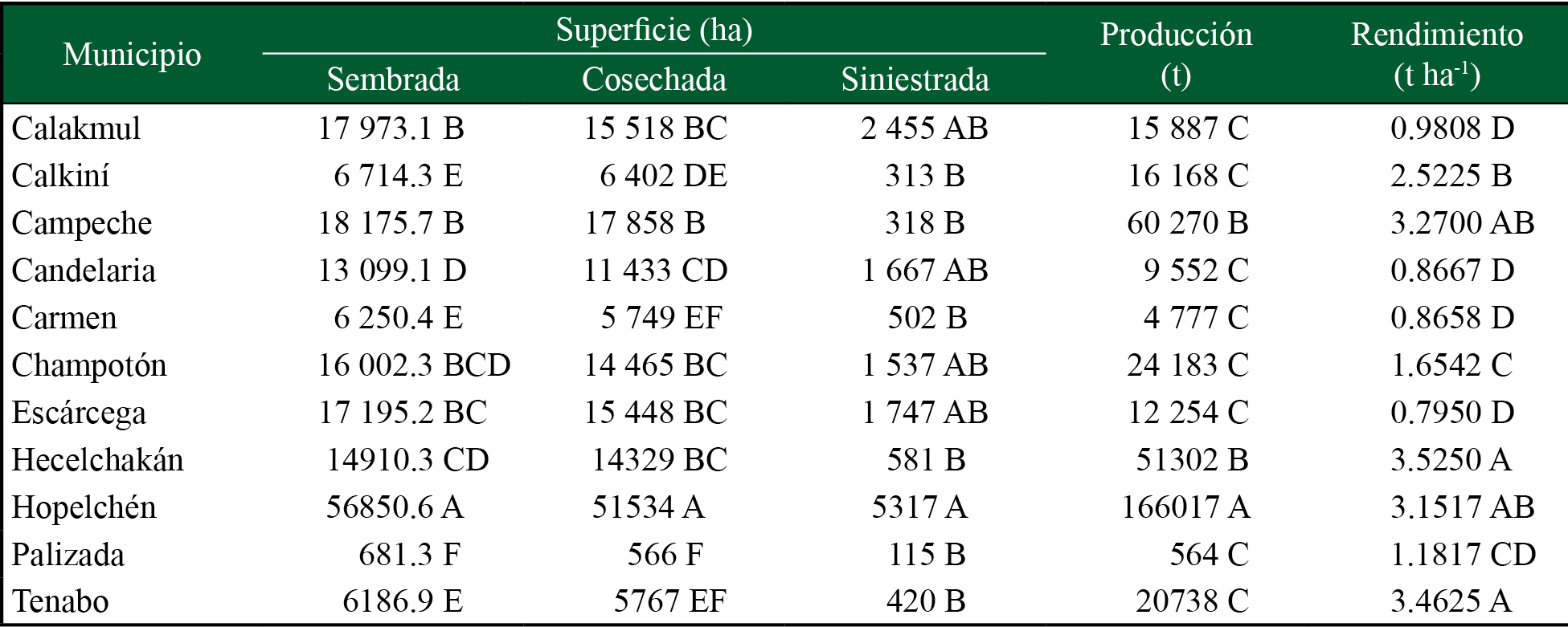Indicadores de productividad de maíz grano de los municipios del estado de Campeche para el periodo 2007-2018