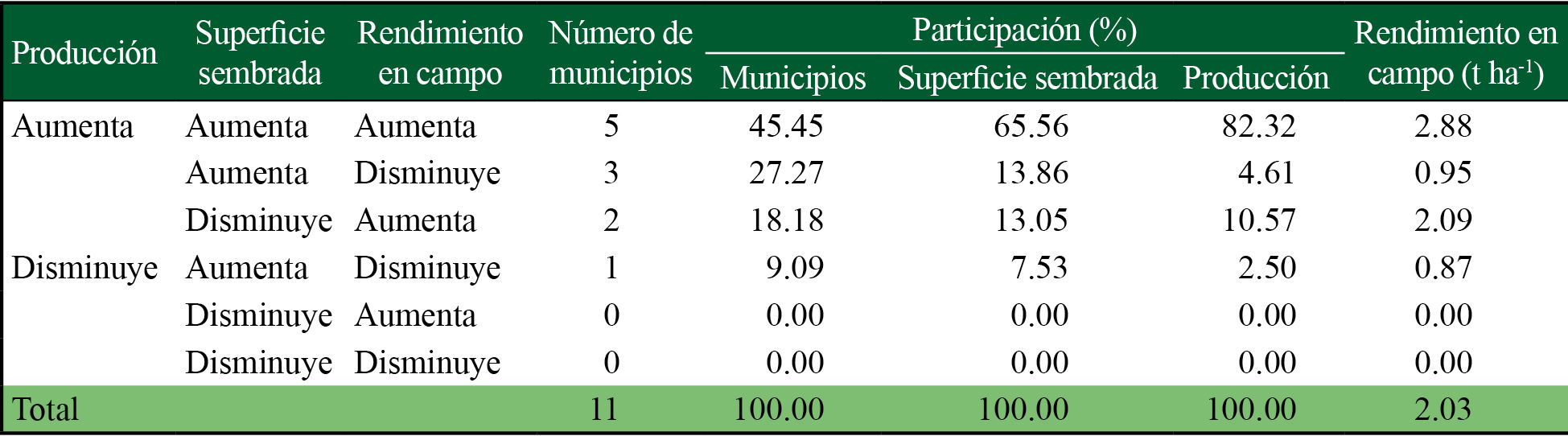 Productividad de maíz grano por municipio de 2013-2018 respecto a 2007-2012*