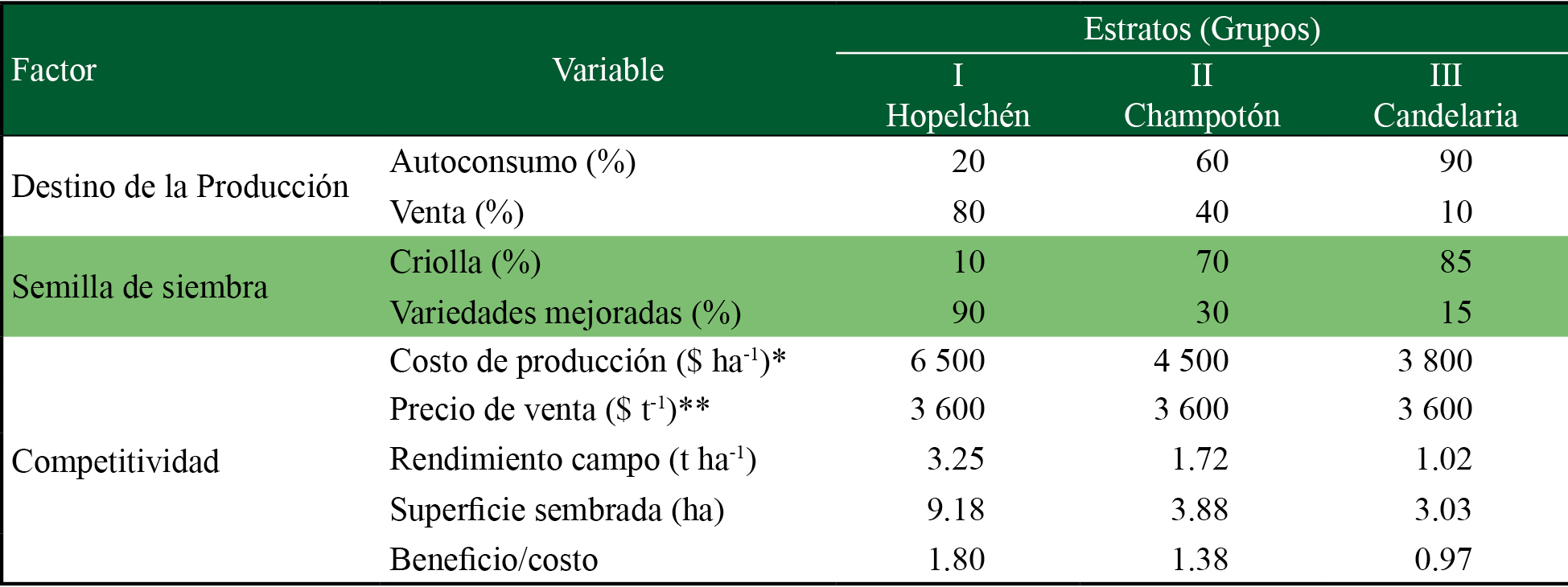 Indicadores de productividad y competitividad para los municipios seleccionados por grupo conforme el análisis jerárquico por conglomerados