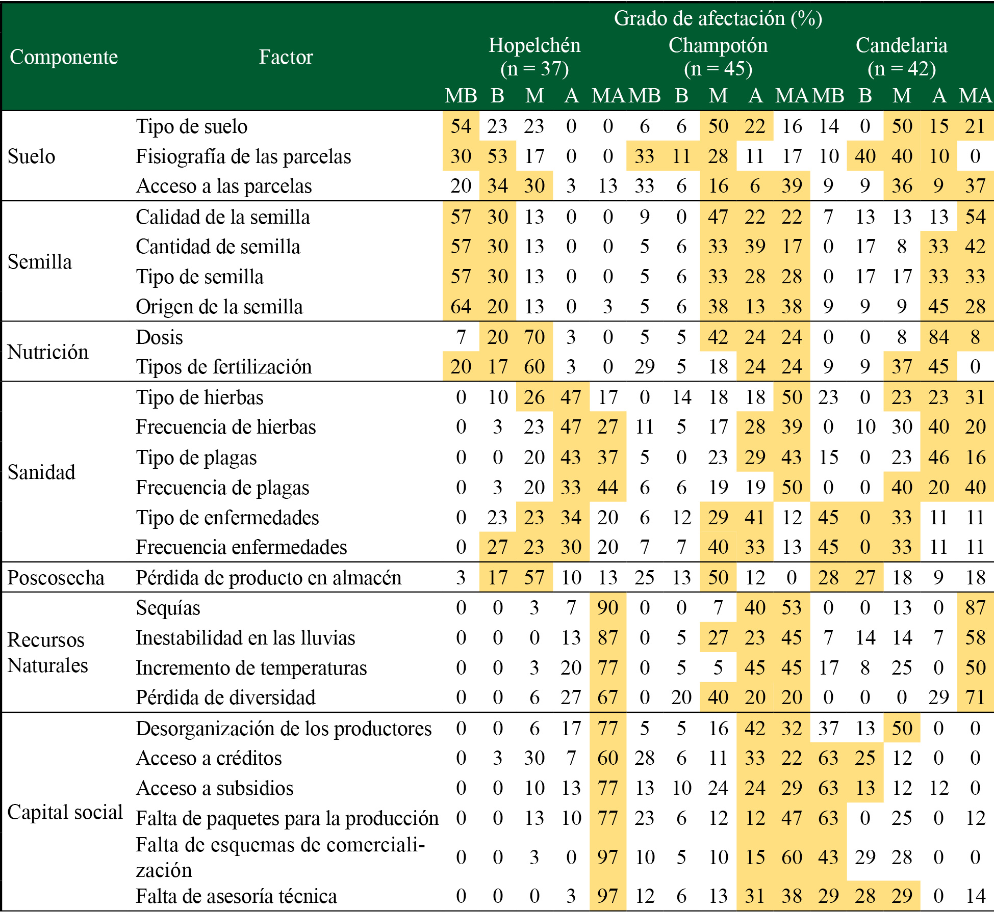 Percepción cualitativa de los productores respecto a los principales factores que limitan la productividad de maíz grano en el estado de Campeche